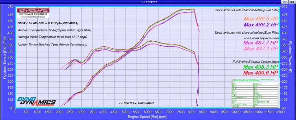BMW E60 M5/E63 M6 karbon szívórendszer: Teljesítmény