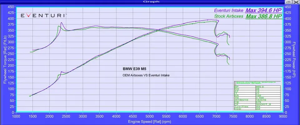 BMW E39 M5 karbon szívórendszer: Teljesítmény