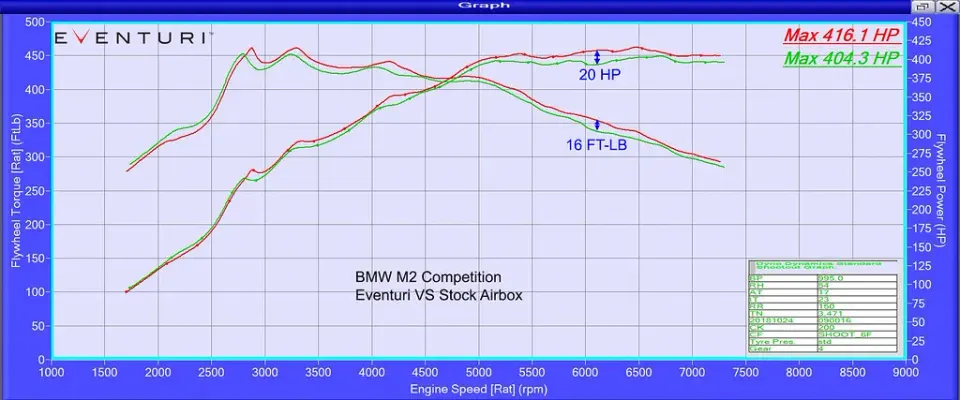 BMW F87 M2 Competition karbon szívórendszer: Teljesítmény