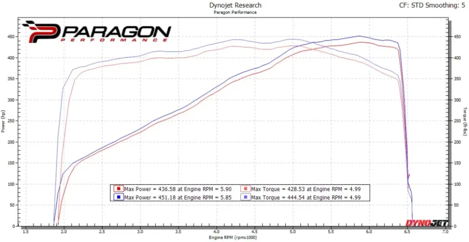 Chevrolet C8 Corvette Stingray karbon szívórendszer: Teljesítmény