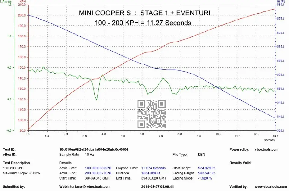 MINI F5X Cooper S/JCW karbon szívórendszer: Teljesítmény