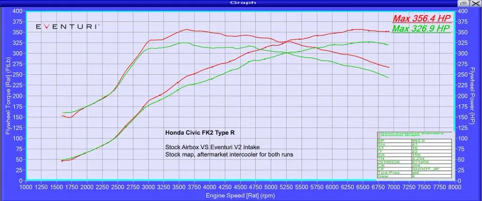 Honda Civic FK2 Type R V2 karbon szívórendszer: Teljesítmény
