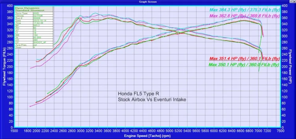 Honda Civic FL5 Type R karbon szívórendszer: Teljesítmény