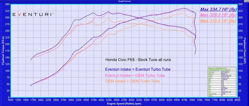 Honda Civic FK8 Type R V3 karbon turbó szívócső: Teljesítmény