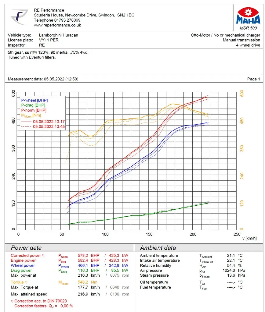Lamborghini Huracán EVO/STO karbon szívórendszer: Teljesítmény