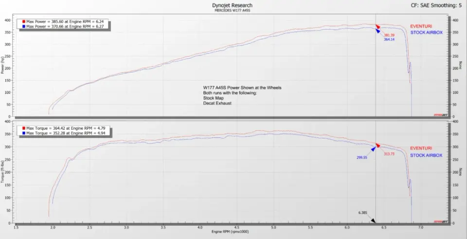 Mercedes W177 A45/C118 CLA45/GLA45 karbon szívórendszer: Teljesítmény