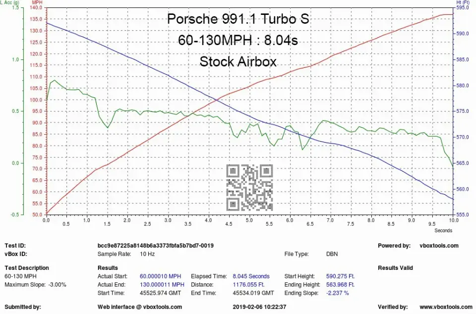 Porsche 991 Turbo karbon szívórendszer: Teljesítmény