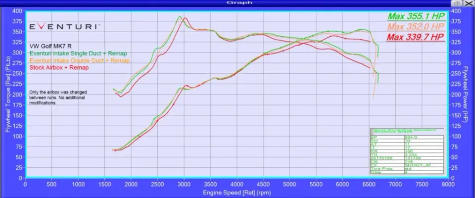 VW Golf MK7/MK7.5 GTi, R karbon szívórendszer: Teljesítmény